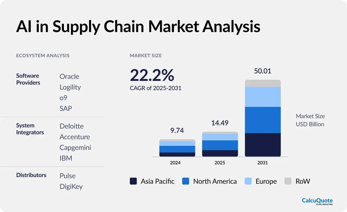 ai-in-supply-chain-market-chart
