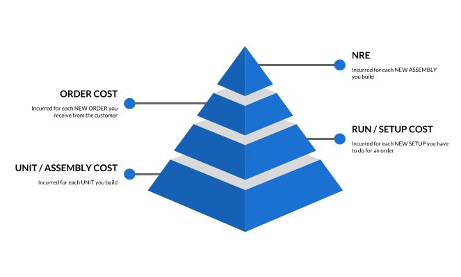Level of Cost