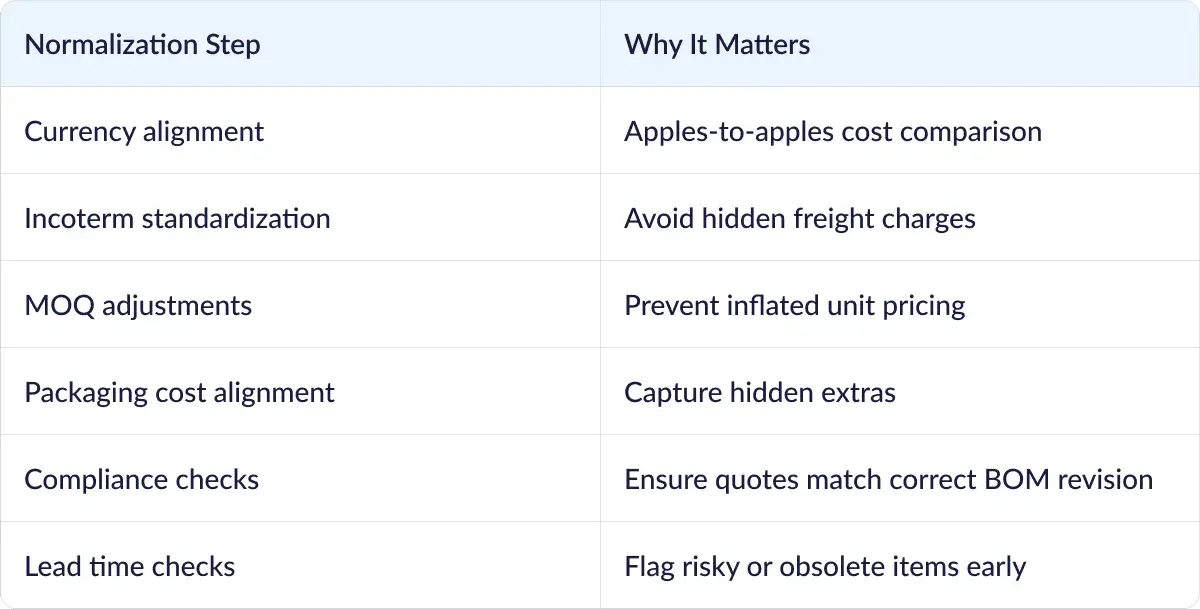 normalization-step-table