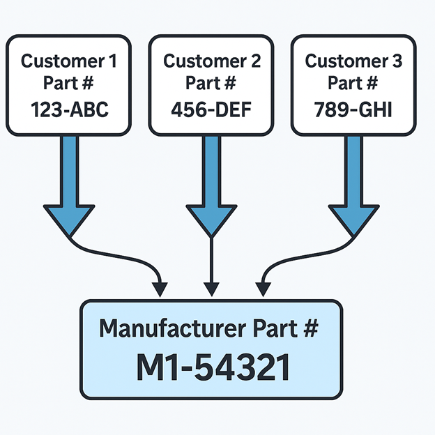 Eliminate Redundant Part Records 